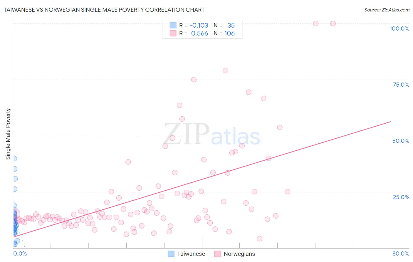 Taiwanese vs Norwegian Single Male Poverty