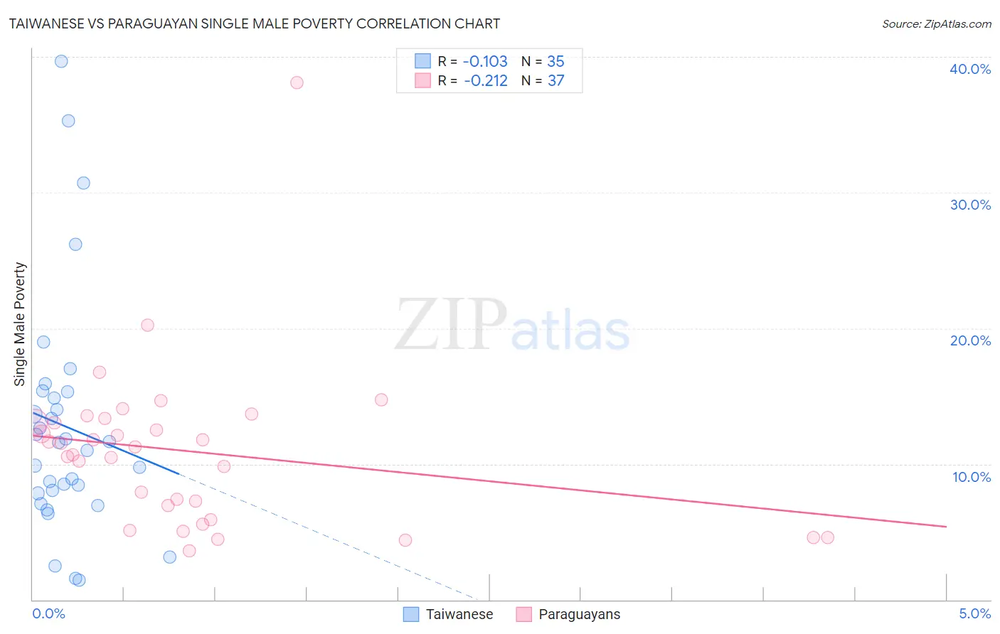Taiwanese vs Paraguayan Single Male Poverty