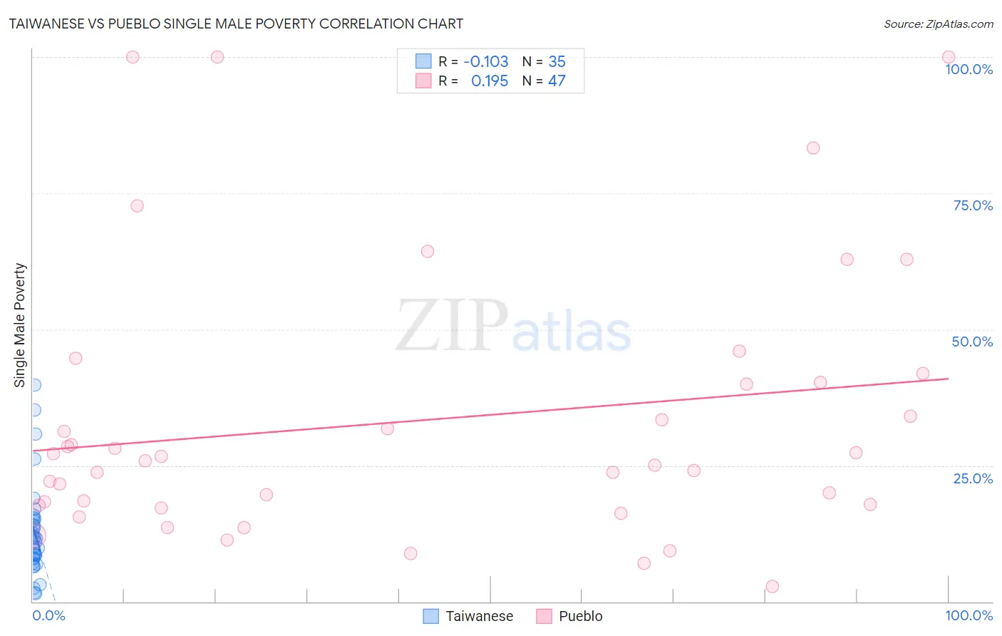Taiwanese vs Pueblo Single Male Poverty