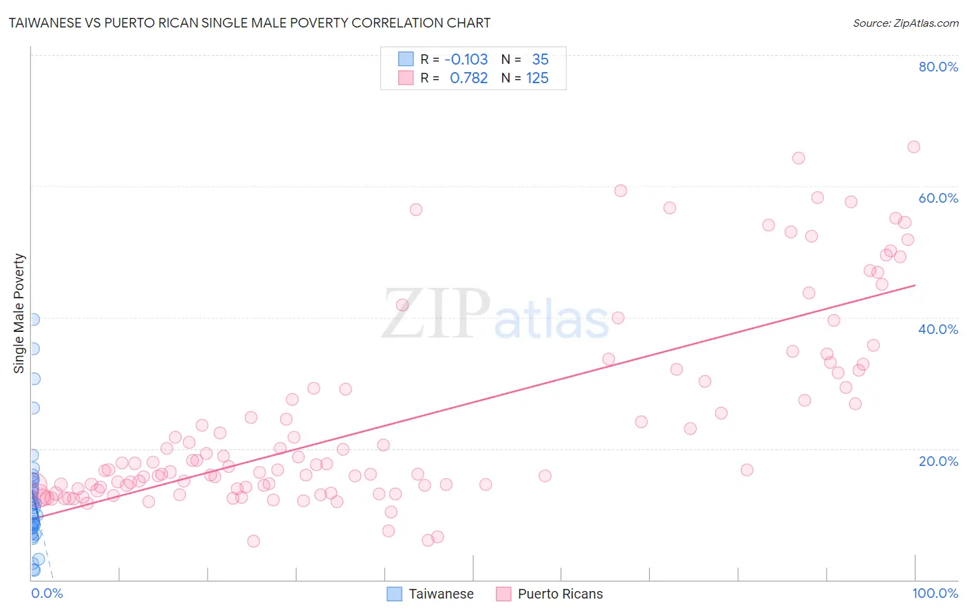 Taiwanese vs Puerto Rican Single Male Poverty