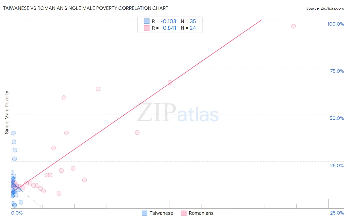 Taiwanese vs Romanian Single Male Poverty