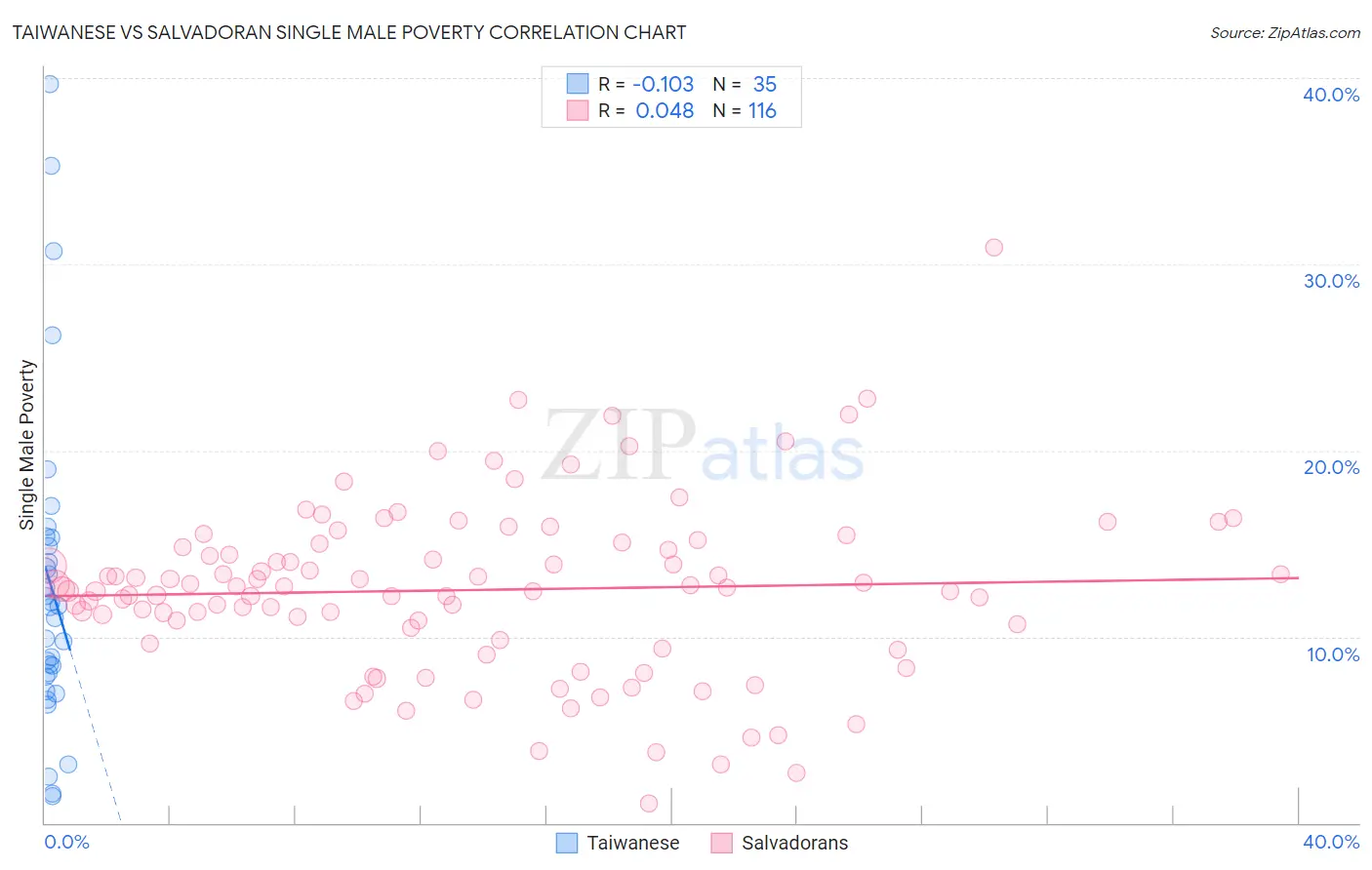 Taiwanese vs Salvadoran Single Male Poverty