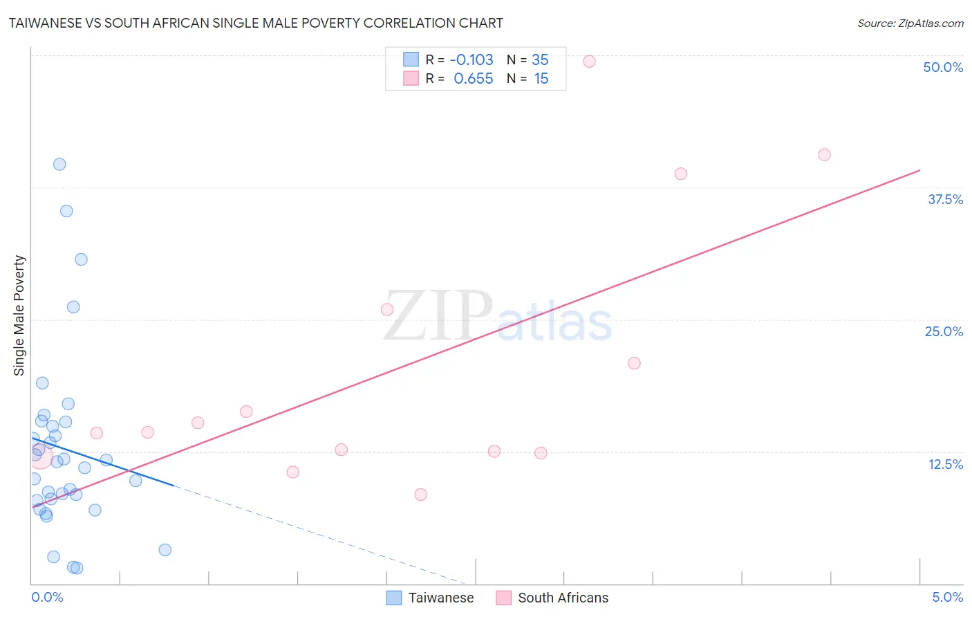 Taiwanese vs South African Single Male Poverty