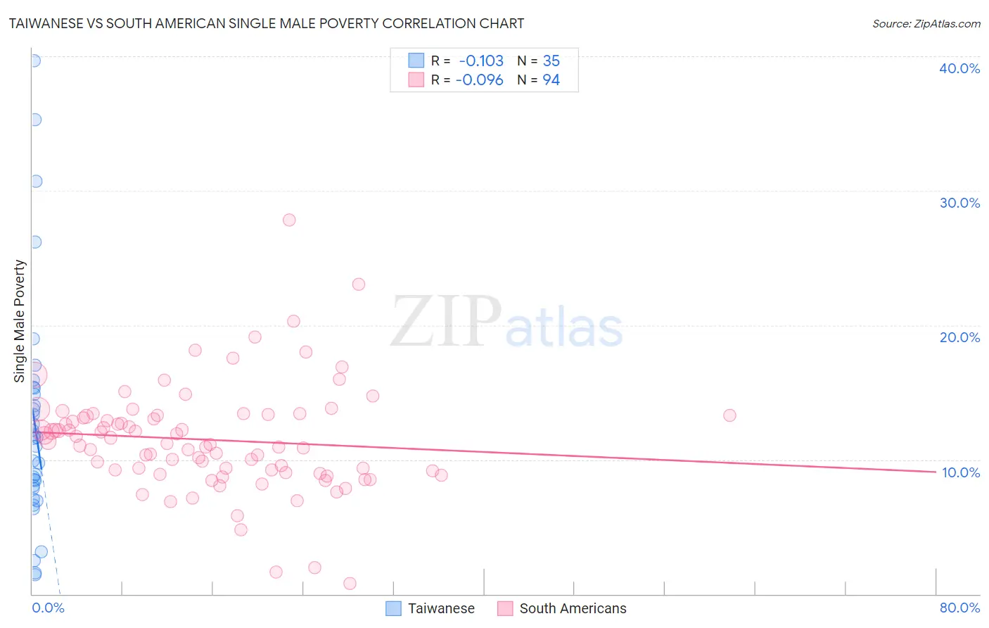 Taiwanese vs South American Single Male Poverty