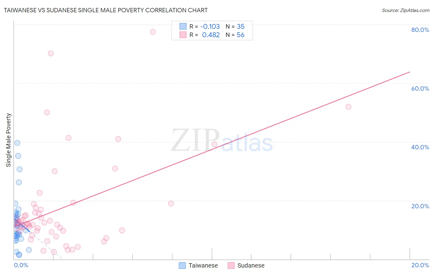 Taiwanese vs Sudanese Single Male Poverty