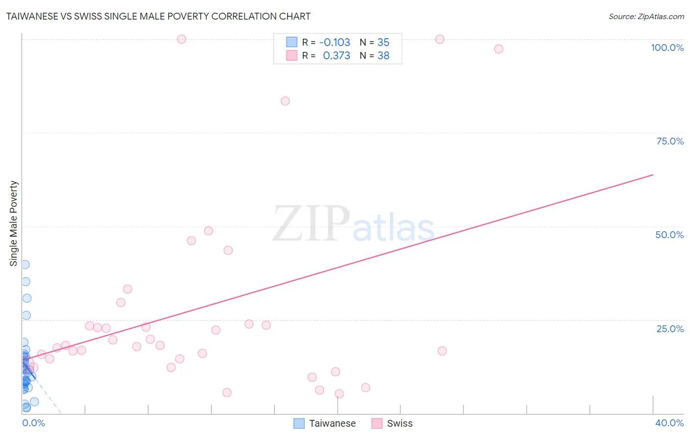 Taiwanese vs Swiss Single Male Poverty