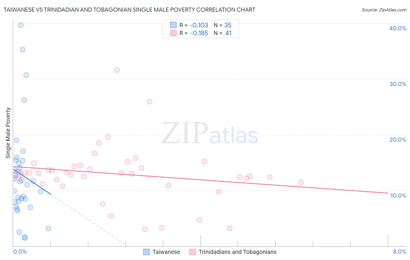 Taiwanese vs Trinidadian and Tobagonian Single Male Poverty