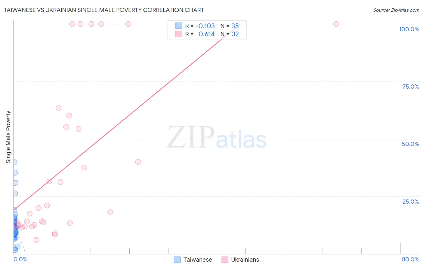 Taiwanese vs Ukrainian Single Male Poverty
