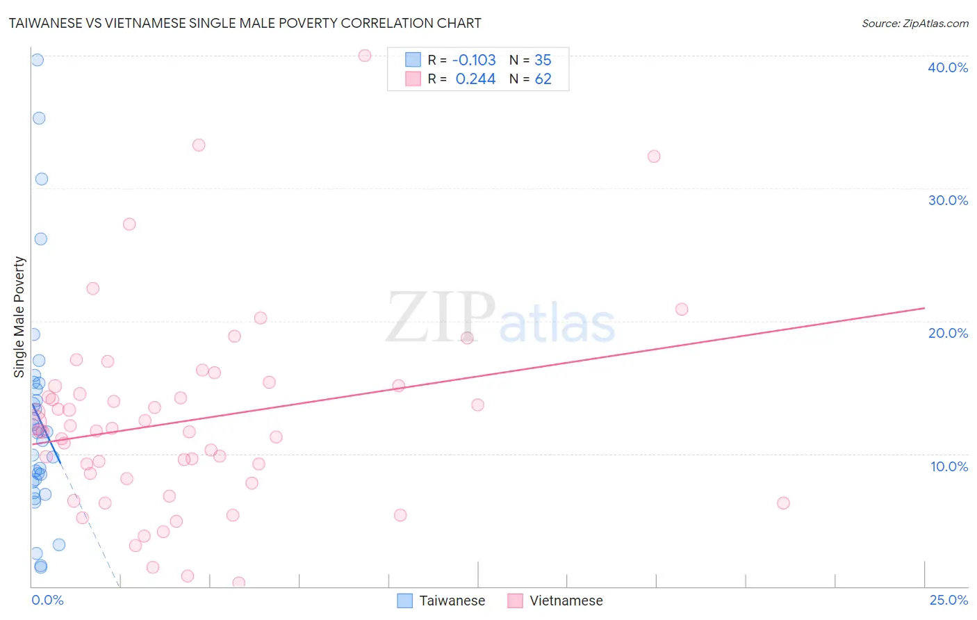 Taiwanese vs Vietnamese Single Male Poverty
