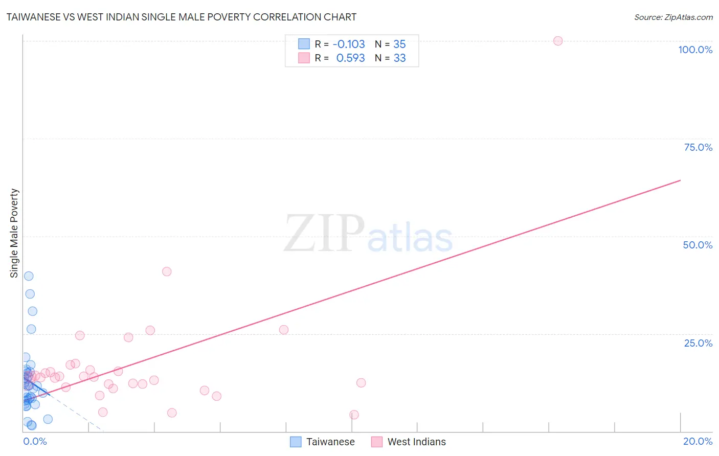 Taiwanese vs West Indian Single Male Poverty