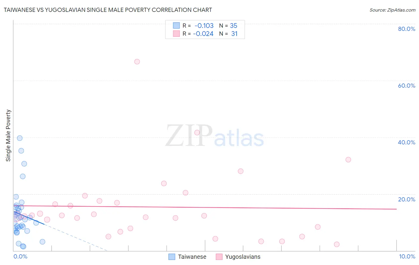 Taiwanese vs Yugoslavian Single Male Poverty