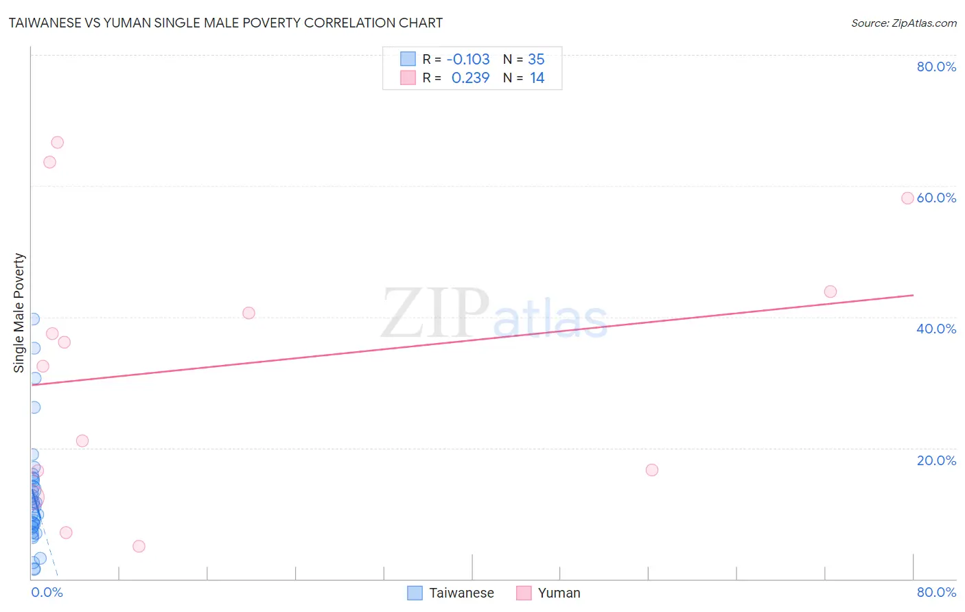 Taiwanese vs Yuman Single Male Poverty