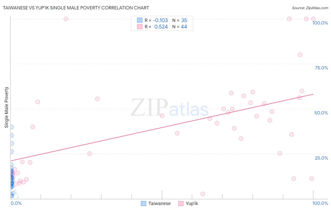 Taiwanese vs Yup'ik Single Male Poverty