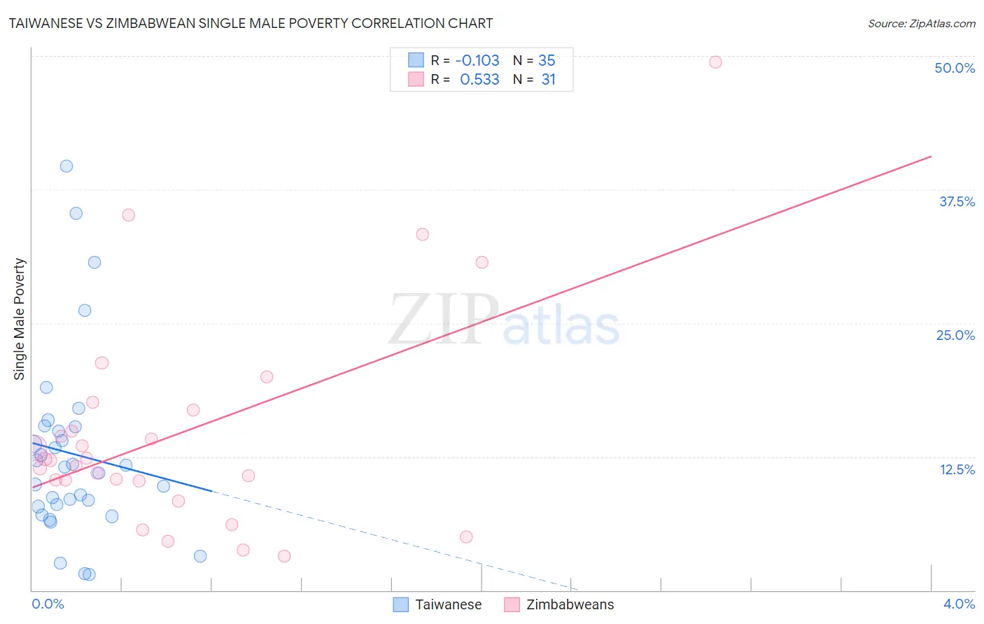Taiwanese vs Zimbabwean Single Male Poverty