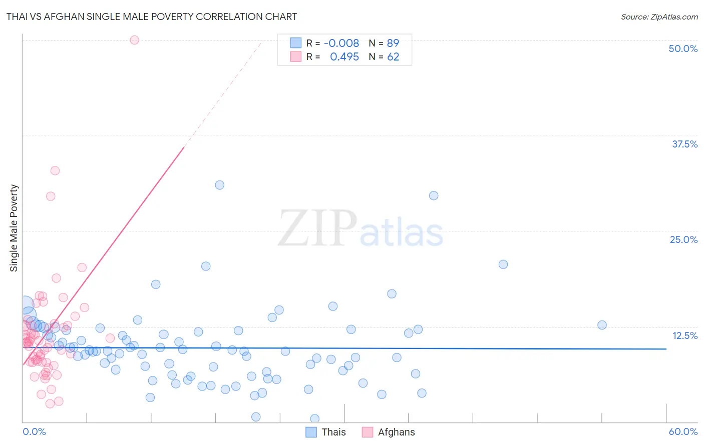 Thai vs Afghan Single Male Poverty