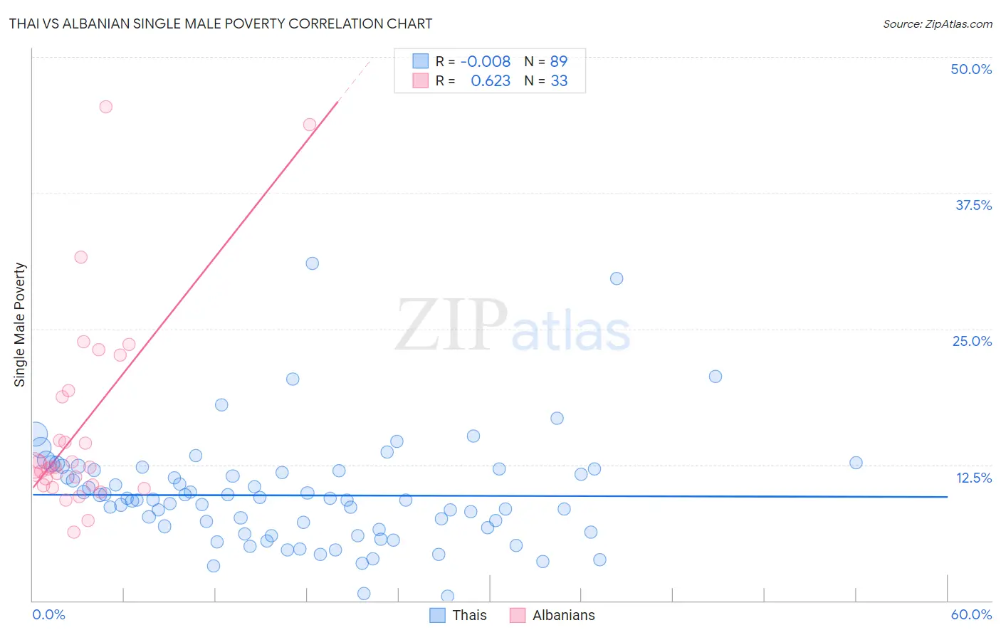 Thai vs Albanian Single Male Poverty