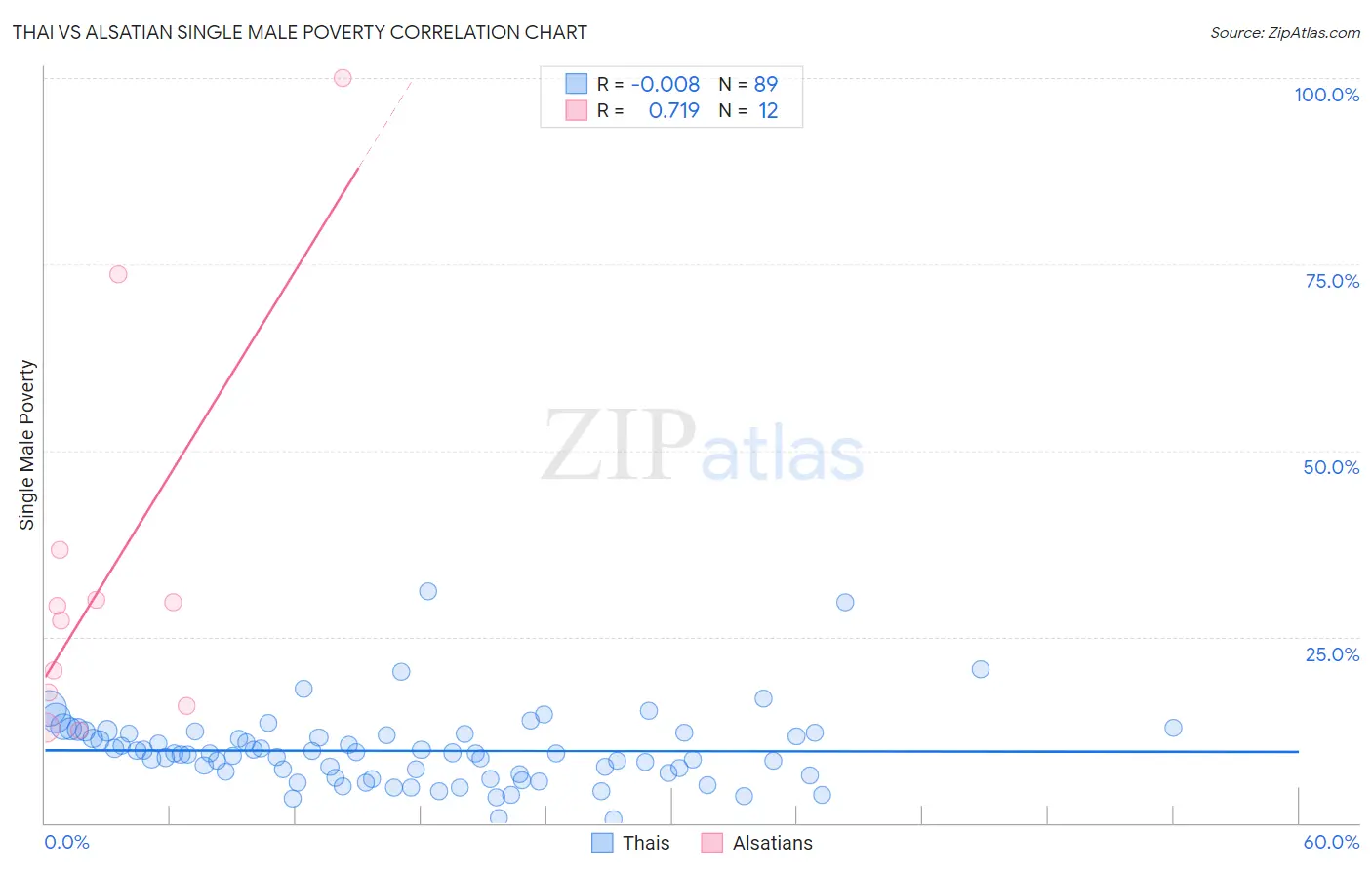 Thai vs Alsatian Single Male Poverty