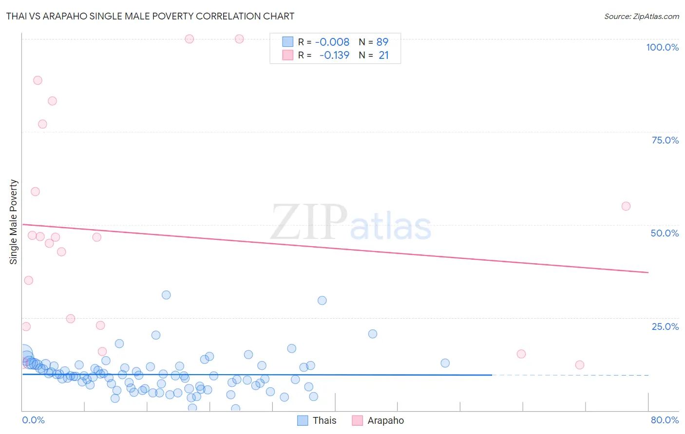Thai vs Arapaho Single Male Poverty