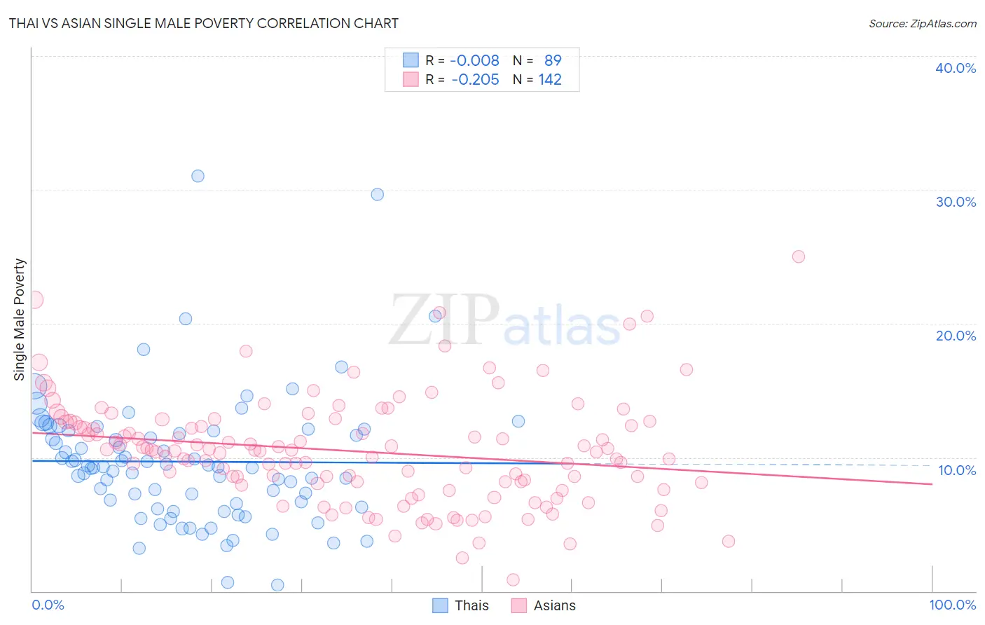 Thai vs Asian Single Male Poverty
