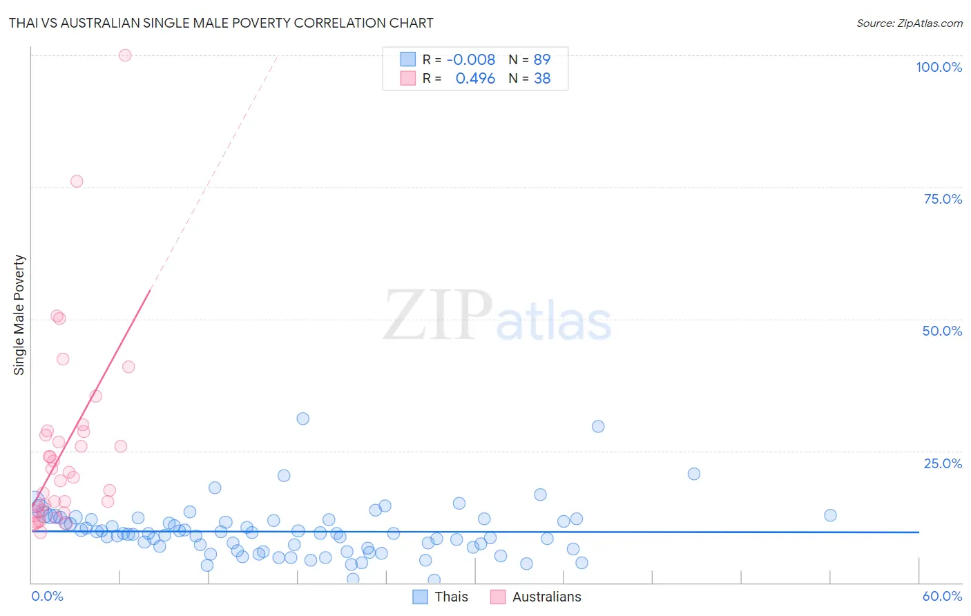 Thai vs Australian Single Male Poverty