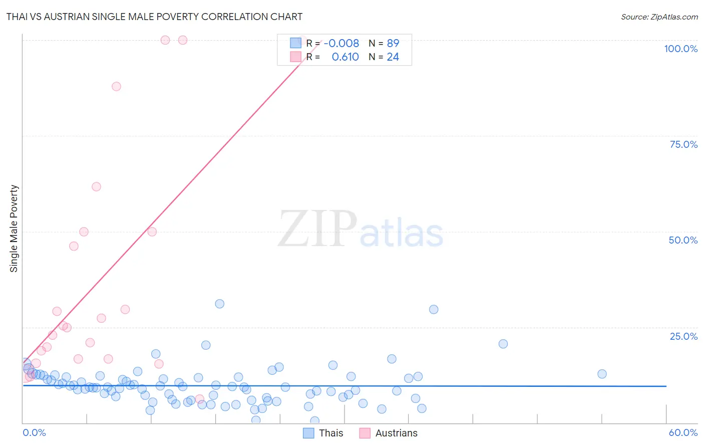 Thai vs Austrian Single Male Poverty