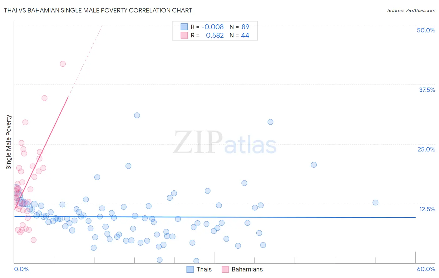 Thai vs Bahamian Single Male Poverty