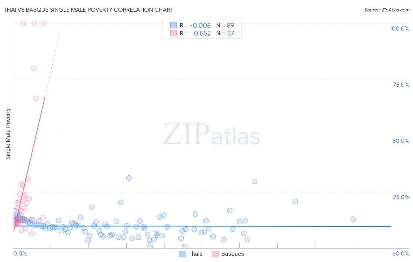 Thai vs Basque Single Male Poverty