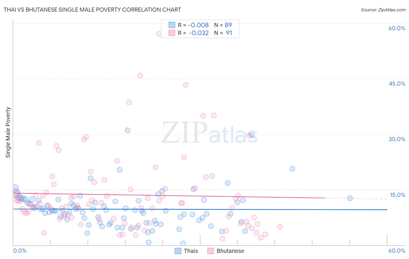 Thai vs Bhutanese Single Male Poverty