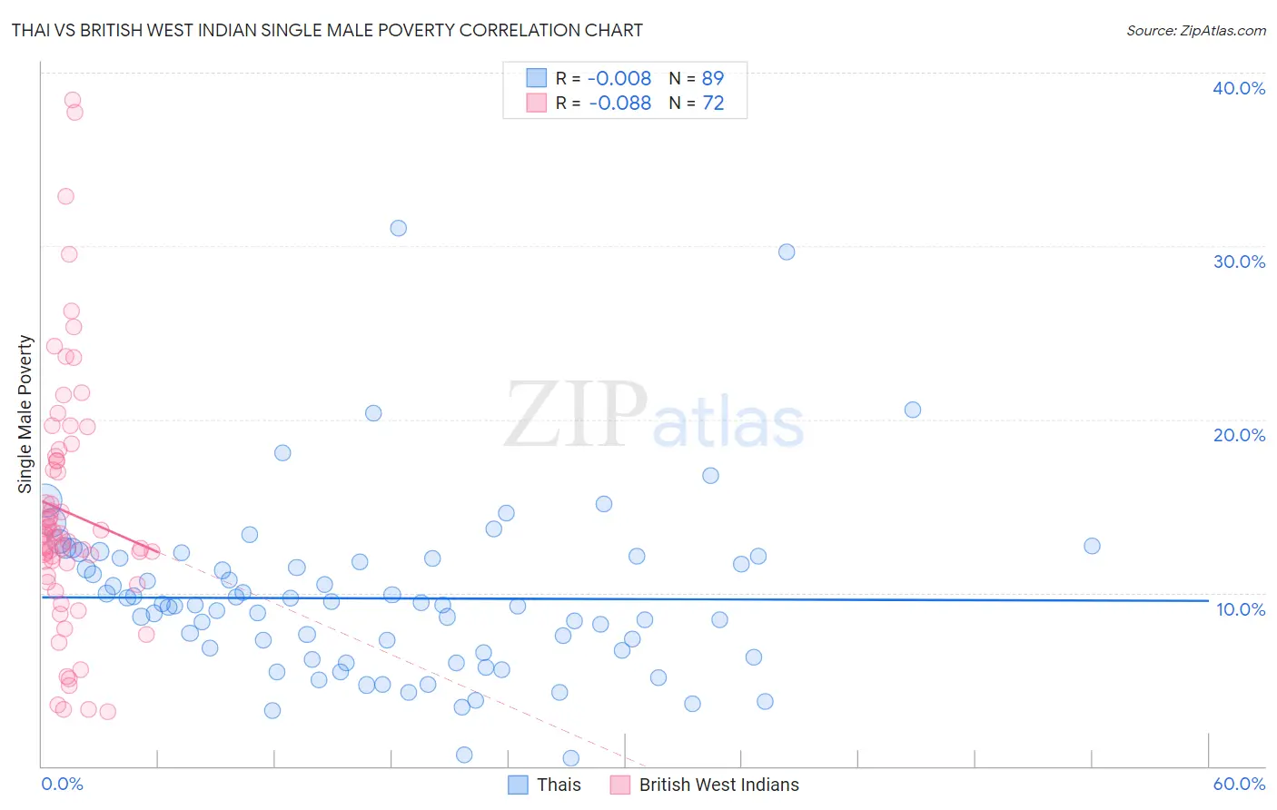 Thai vs British West Indian Single Male Poverty