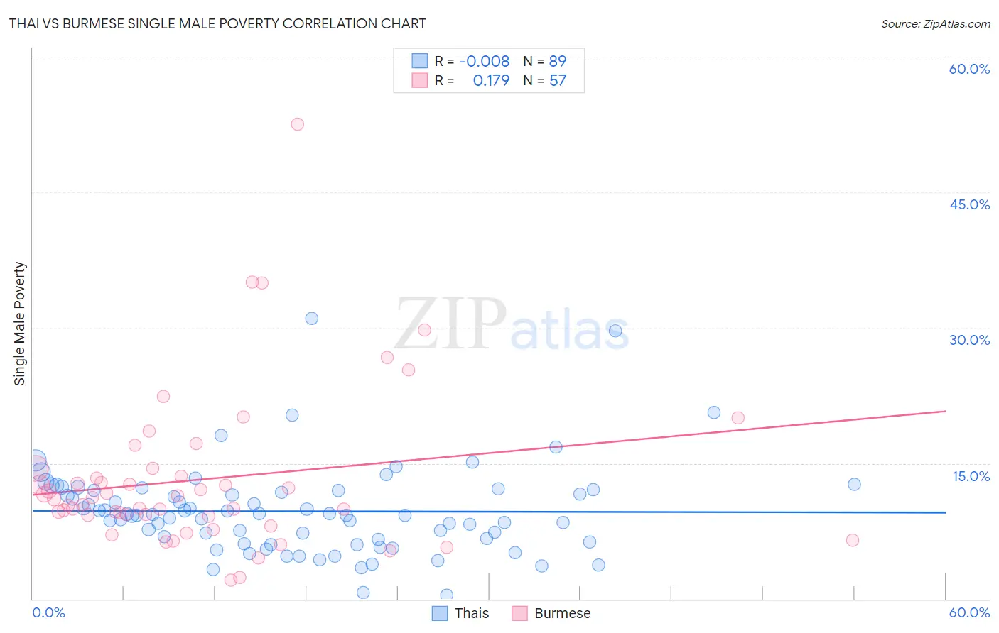 Thai vs Burmese Single Male Poverty