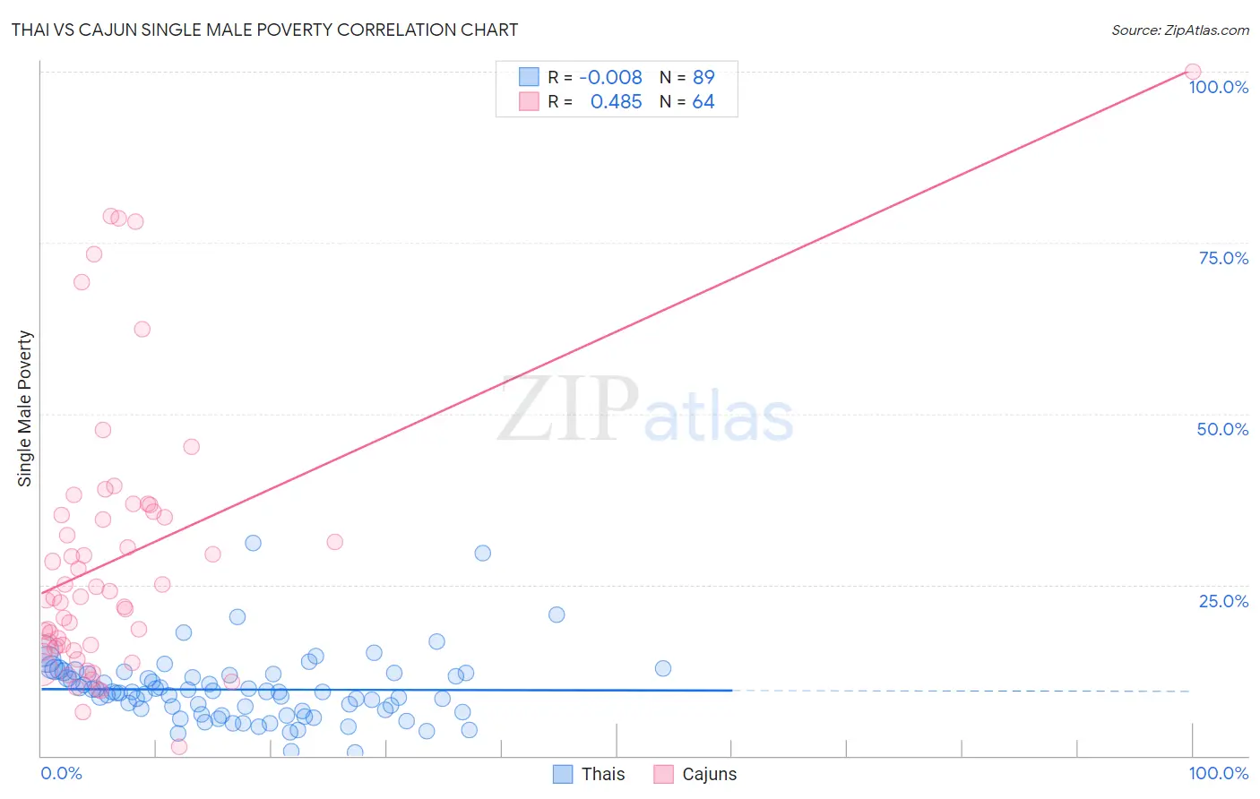 Thai vs Cajun Single Male Poverty