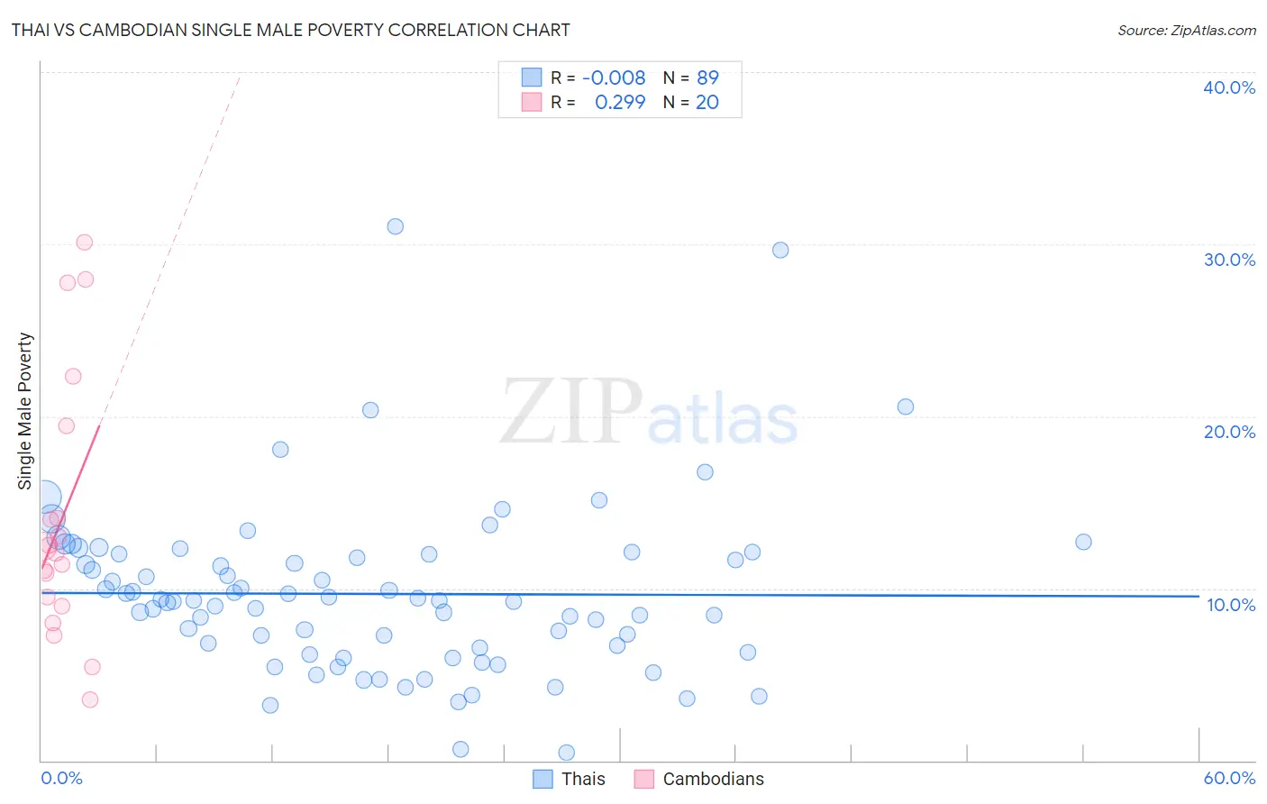 Thai vs Cambodian Single Male Poverty