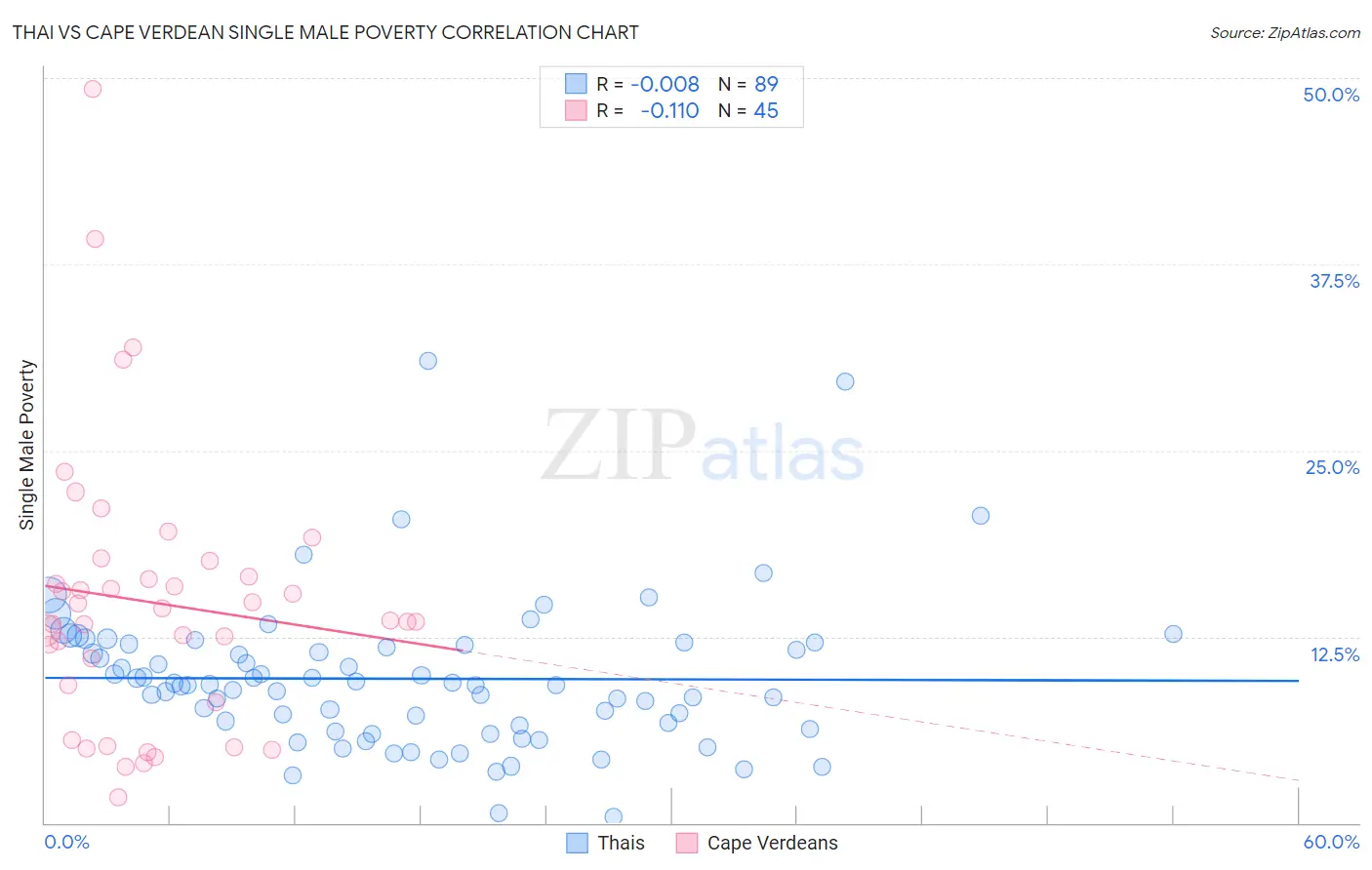 Thai vs Cape Verdean Single Male Poverty