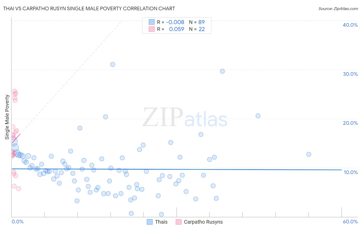Thai vs Carpatho Rusyn Single Male Poverty