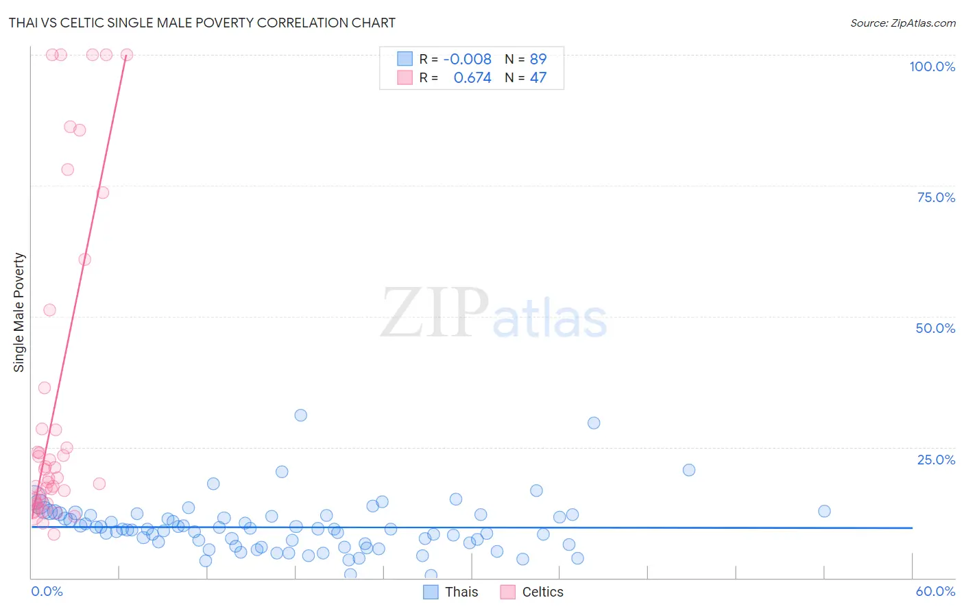 Thai vs Celtic Single Male Poverty