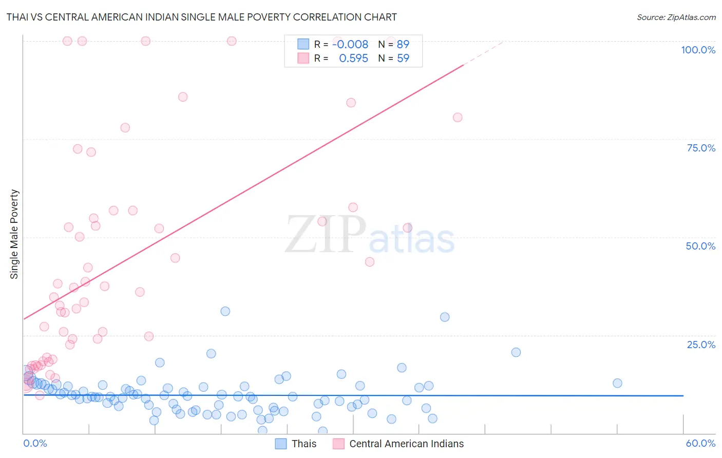 Thai vs Central American Indian Single Male Poverty
