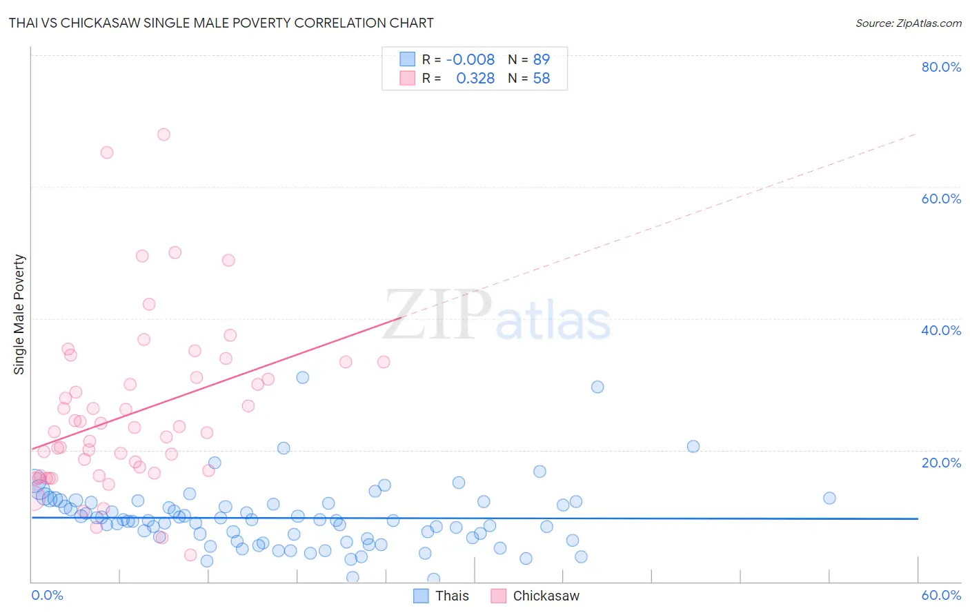 Thai vs Chickasaw Single Male Poverty