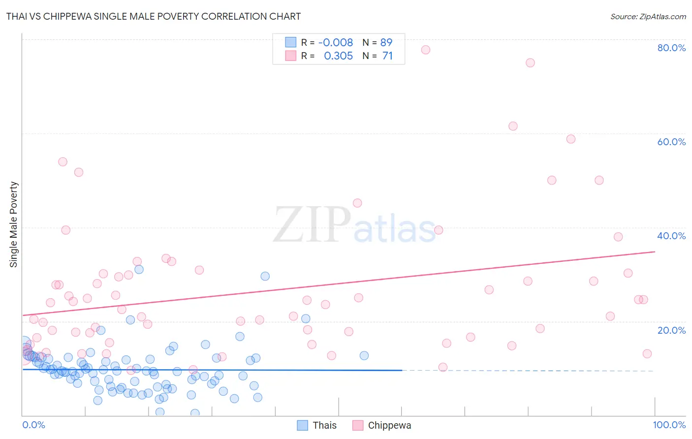 Thai vs Chippewa Single Male Poverty