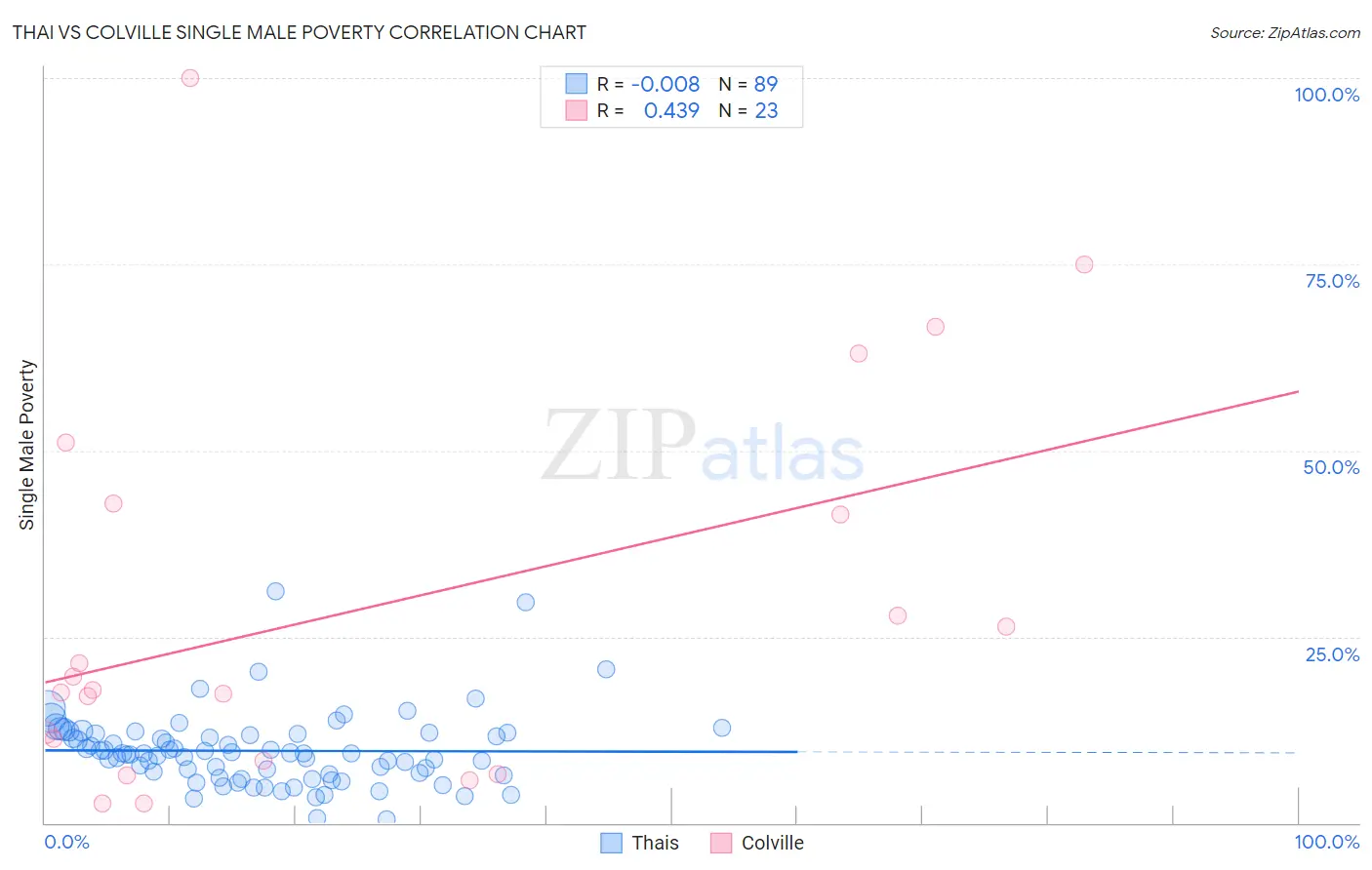 Thai vs Colville Single Male Poverty