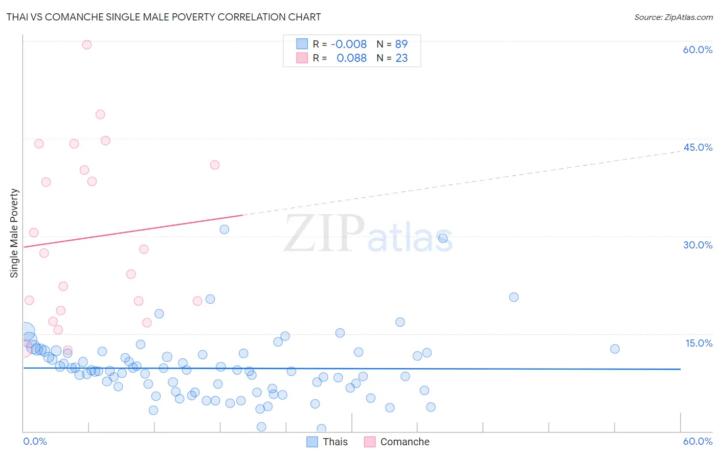 Thai vs Comanche Single Male Poverty