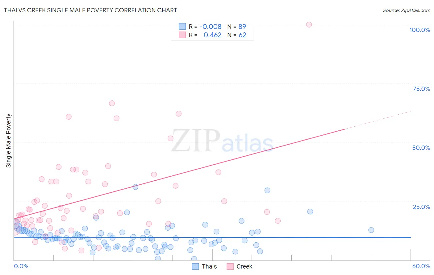 Thai vs Creek Single Male Poverty