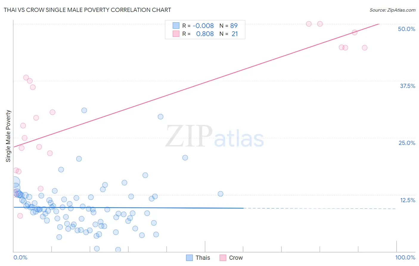 Thai vs Crow Single Male Poverty