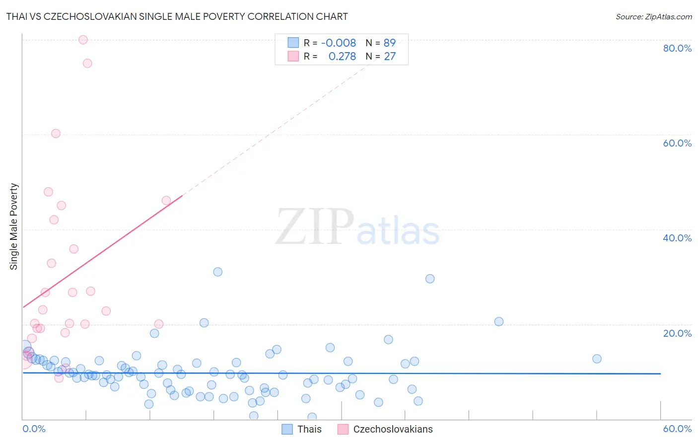 Thai vs Czechoslovakian Single Male Poverty