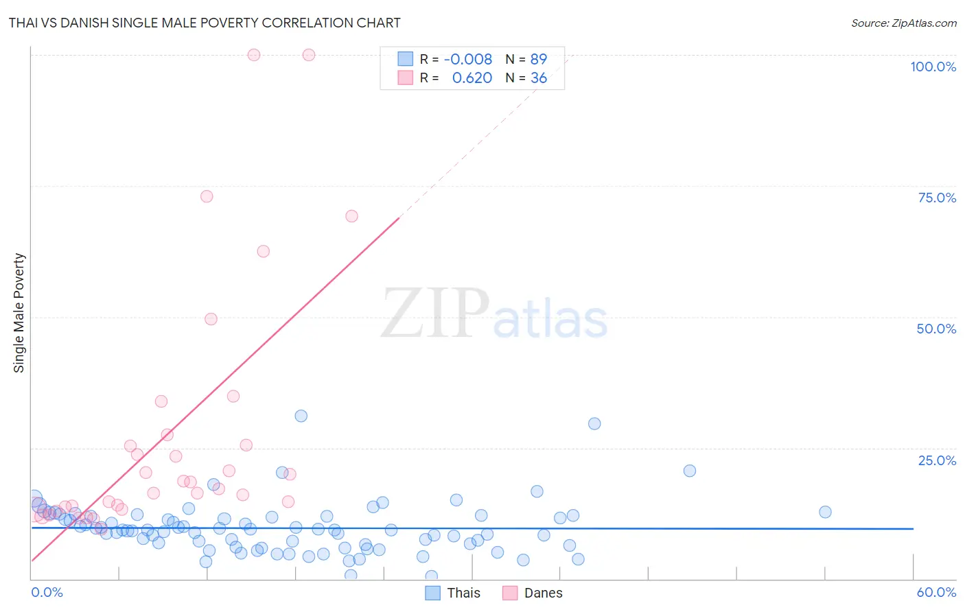 Thai vs Danish Single Male Poverty