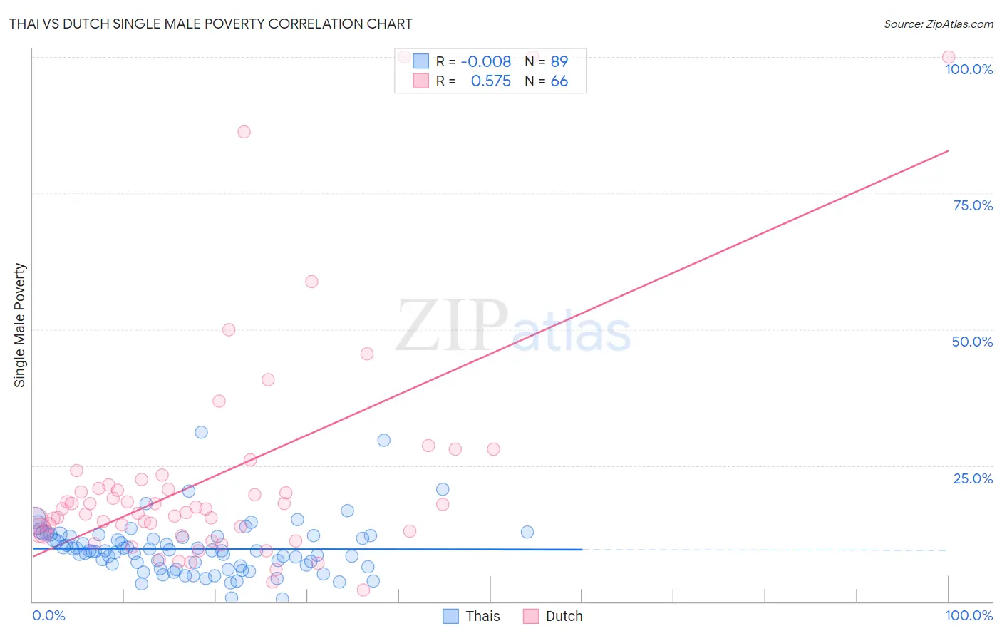 Thai vs Dutch Single Male Poverty