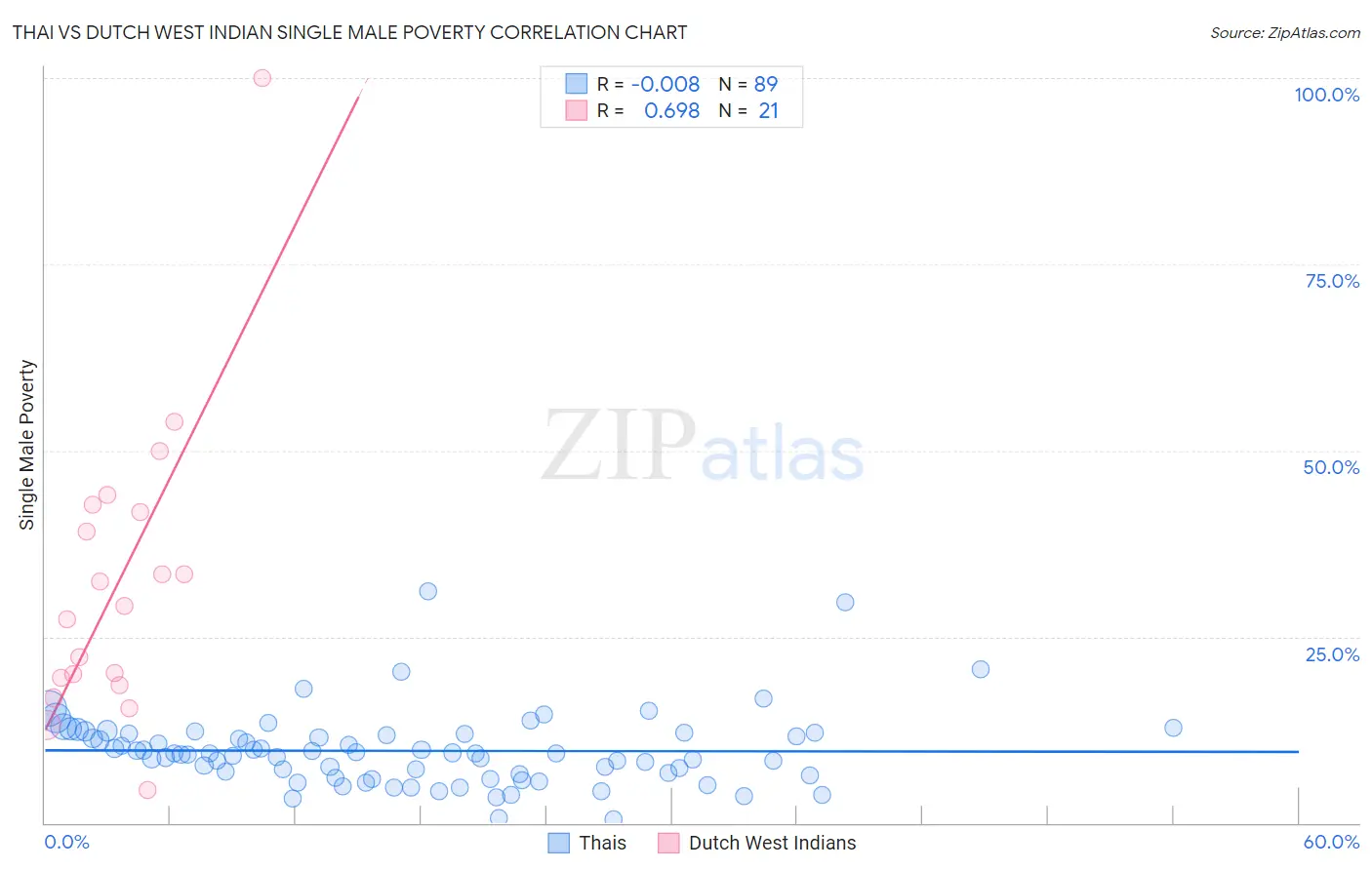 Thai vs Dutch West Indian Single Male Poverty
