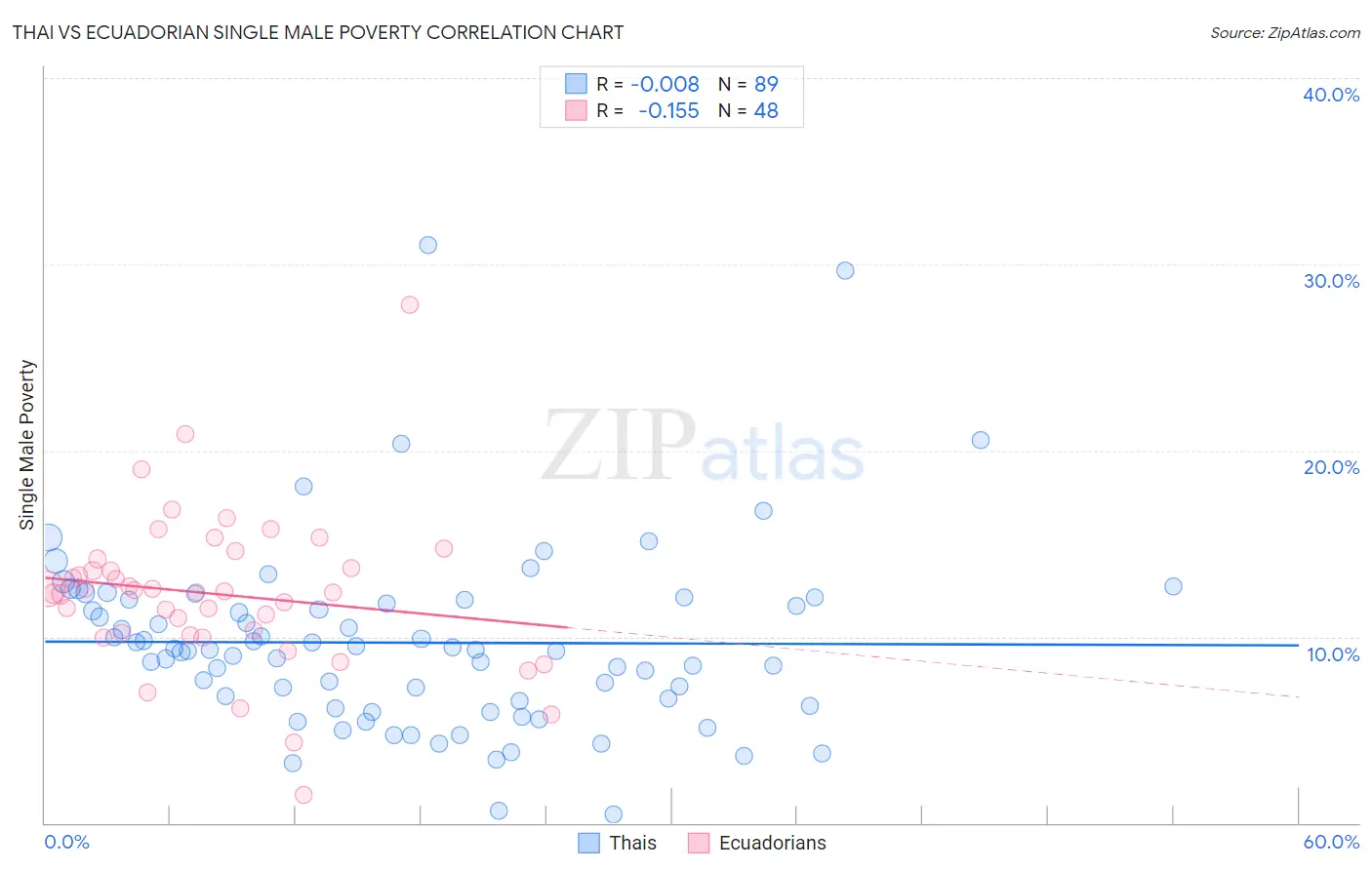 Thai vs Ecuadorian Single Male Poverty