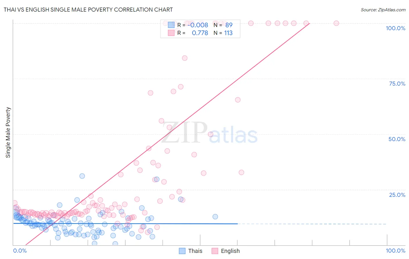 Thai vs English Single Male Poverty