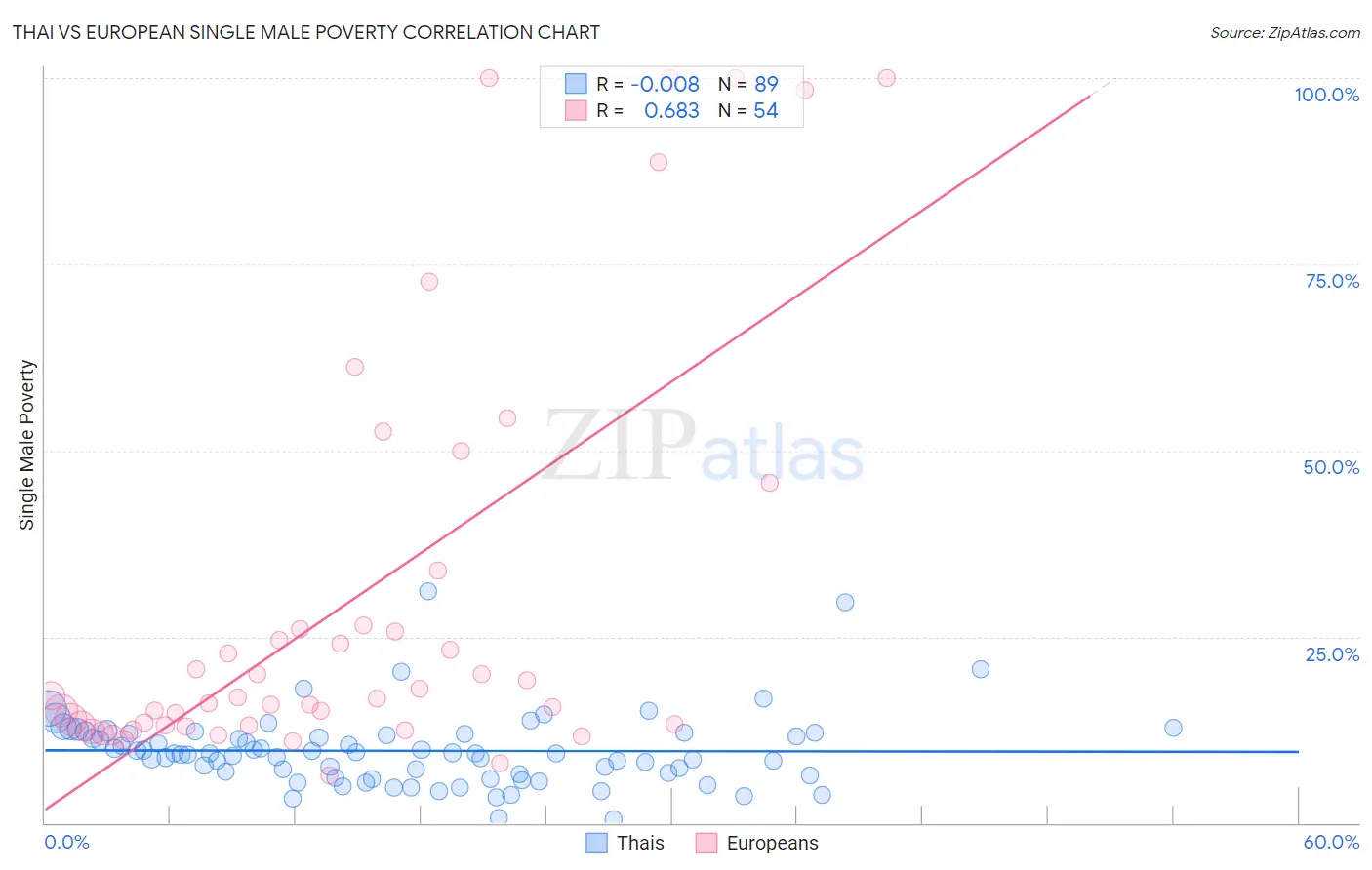 Thai vs European Single Male Poverty