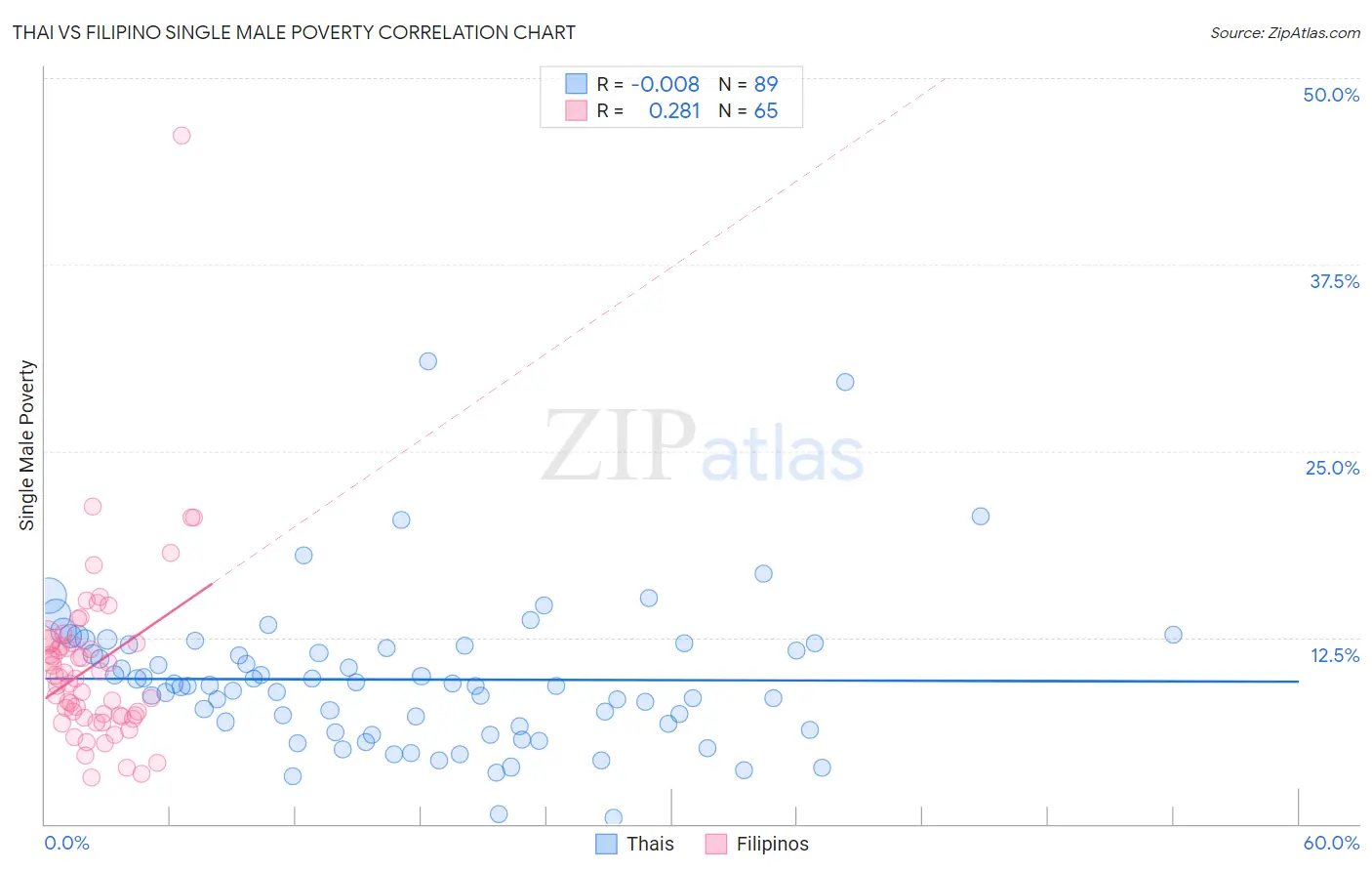 Thai vs Filipino Single Male Poverty